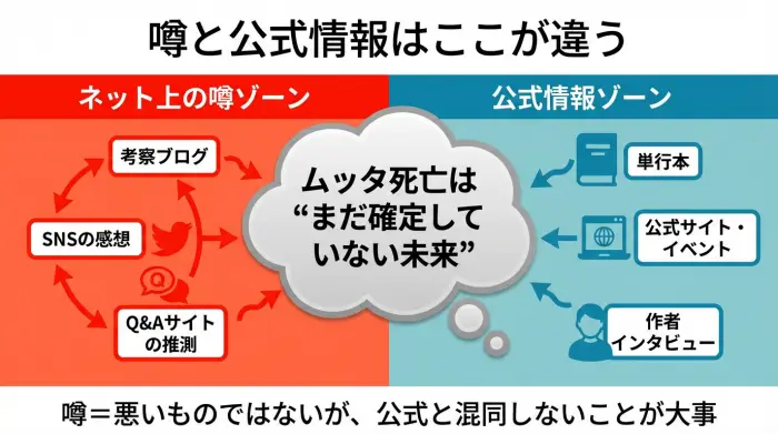 宇宙兄弟のムッタ死亡説に関して、ネットの噂と公式情報の違いを説明するインフォグラフィック