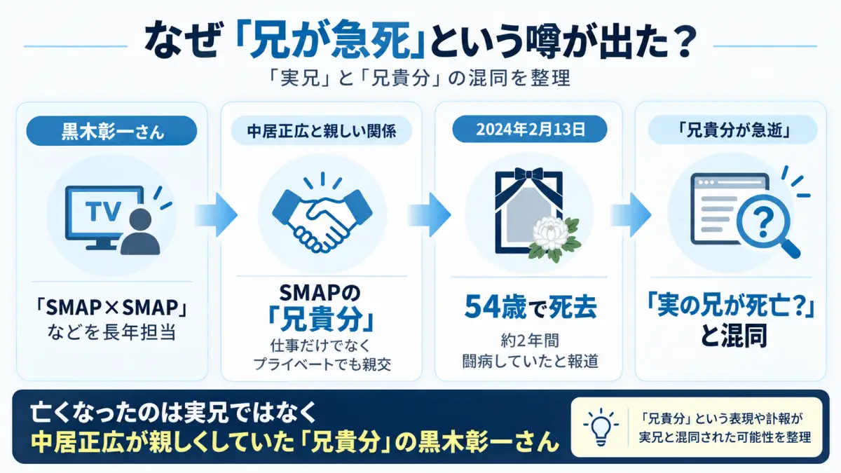 中居正広の兄が亡くなったという噂が黒木彰一の訃報や兄貴分という表現から混同された流れを示した図解