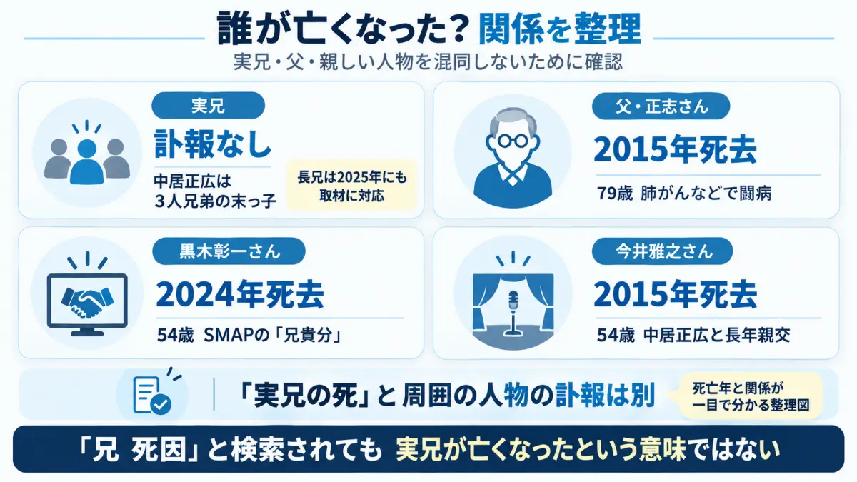 中居正広の実兄と父親、黒木彰一、今井雅之の関係と訃報の有無を整理した図解