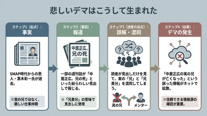 中居正広の兄の死というデマが、黒木彰一氏の訃報と週刊誌の紛らわしい見出しによって、読者の誤解と混同を招き発生した流れを示すフロー図