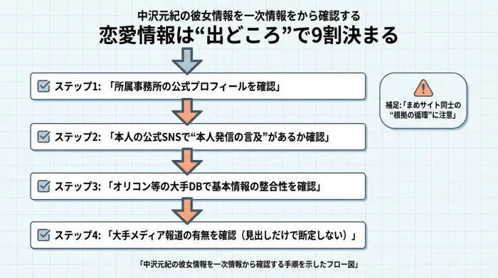 中沢元紀の彼女情報を一次情報から確認する手順を示したフロー図