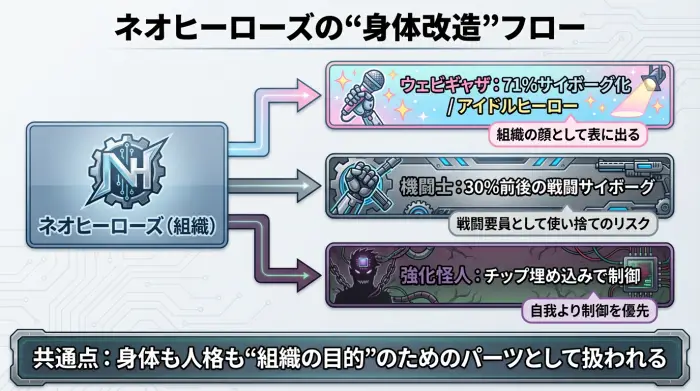 ネオヒーローズからウェビギャザ・機闘士・強化怪人に枝分かれする、サイボーグ化とチップ制御のフロー図