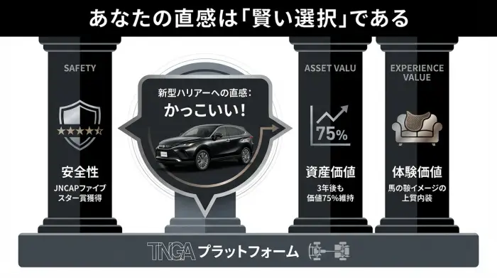 新型ハリアーの「かっこいい」という直感を、安全性、資産価値、体験価値という3つの客観的データが支えていることを示す図解