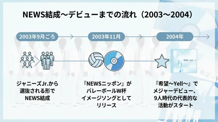 NEWSが2003年に結成され、9人で『NEWSニッポン』『希望〜Yell〜』をリリースしてデビューした流れを示したタイムライン図