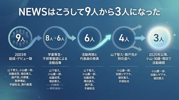 NEWSのメンバーが9人から3人へと変化していく流れを人数と出来事で示したフロー図