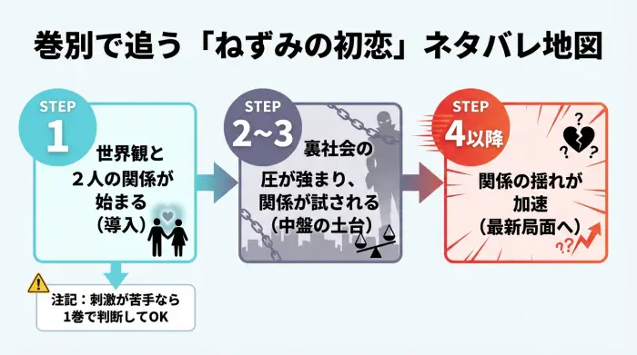 「ねずみの初恋」ネタバレまとめ｜巻別あらすじと最新局面を整理