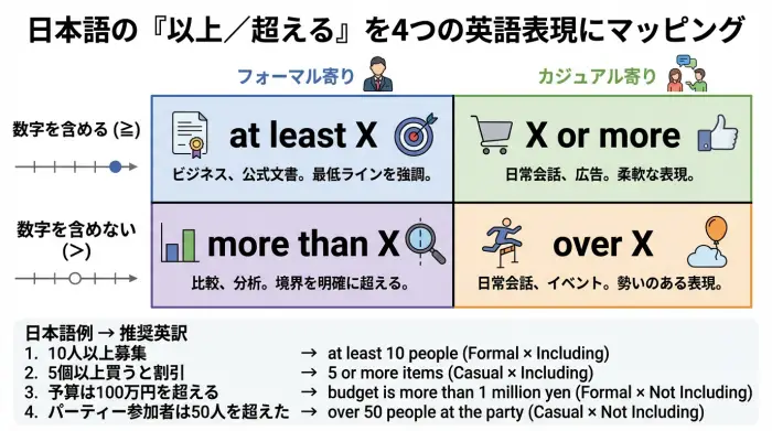 数字を含めるかどうかとフォーマル度の2軸で、at least / ○○ or more / more than / over を配置した4象限図