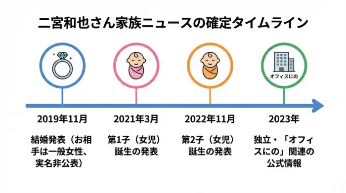 二宮和也さんの結婚発表から第2子誕生、独立までの確定情報タイムライン