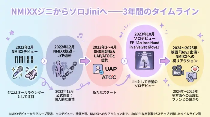 NMIXXデビューからグループ脱退、ソロデビュー、映画出演、NMIXXへのリアクションまで、Jiniの主な出来事を5ステップで示したタイムライン図
