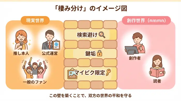nmmn文化における「棲み分け」の概念図