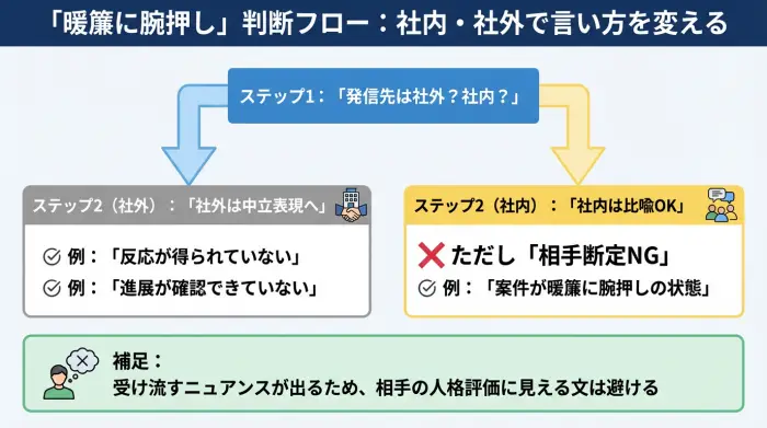 暖簾に腕押しを社内で使う場合と社外で言い換える場合を分岐で示した判断フロー図