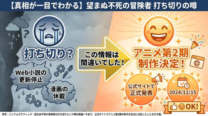 インフォグラフィック：望まぬ不死の冒険者の打ち切りという噂は間違いであり、公式サイトでアニメ第2期の制作が正式に決定したことを示す図。