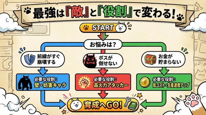 にゃんこ大戦争の最強キャラを目的別に決めるフローチャート（前線・火力・属性対策）