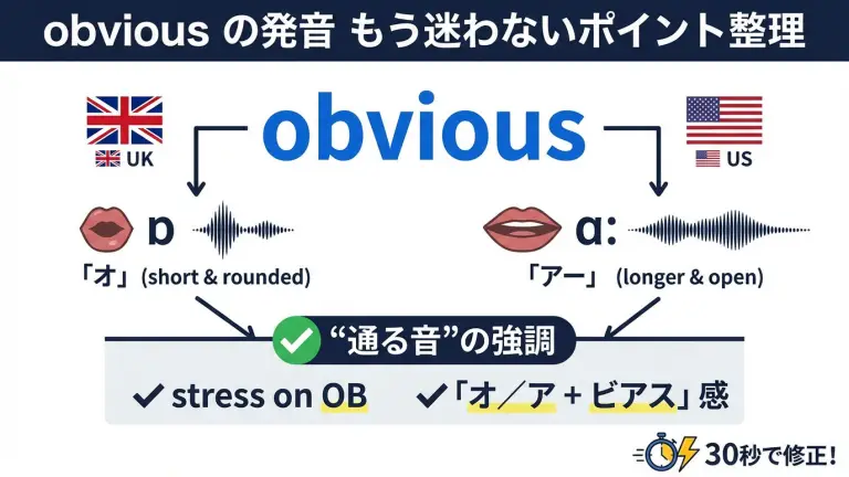 obviousの発音はこれで迷わない｜UK/US差と“通る音”の30秒修正