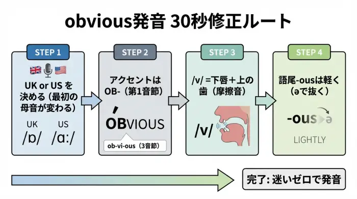 obviousの発音をUK/US差とアクセント、/v/、語尾弱化の順で30秒修正する手順図