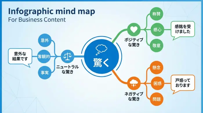 「驚く」という感情を中心から3つに分類したマインドマップ