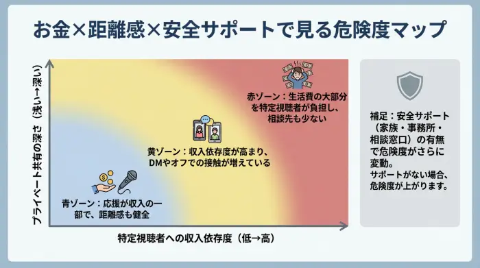 ライバーがお金の依存度とファンとの距離感、安全サポートの有無から、自分の危険度ゾーンを確認できるチャートの図