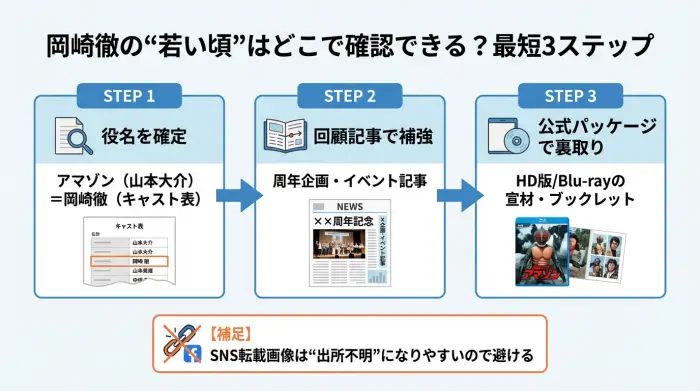 岡崎徹の若い頃を確定する手順。キャスト表で役名を確認し、周年記事と公式パッケージで写真を安全にたどる