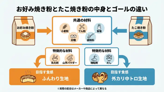 お好み焼き粉とたこ焼き粉の共通材料と異なる成分、そしてそれぞれが目指す食感の違いを示した図解