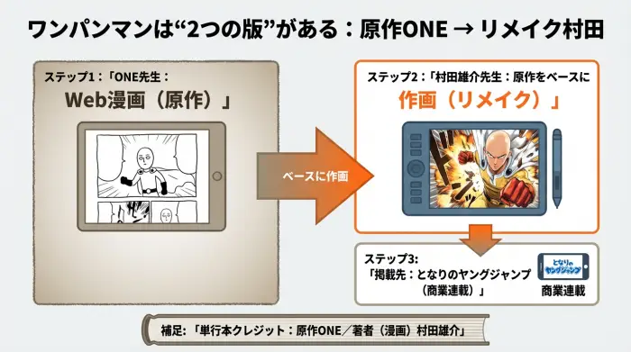 ワンパンマンはONEの原作Web漫画をもとに、村田雄介が作画するリメイク版（村田版）がとなりのヤングジャンプで連載されている図
