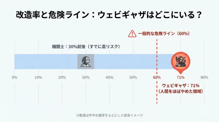 改造率30％の機闘士、危険ライン60％、改造率71％のウェビギャザを一本のバーに並べて示した図