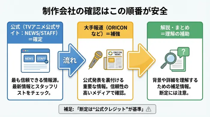 あなたはSEOのプロです。以下のH1からタイトルとメタディスクリプションを作成してください。ワンパンマン3期の制作会社はどこ？公式根拠で確定