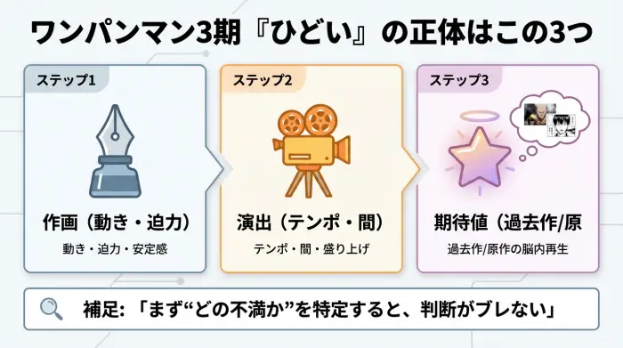ワンパンマン3期がひどいと言われる理由を作画・演出・期待値の3要素に分解した図