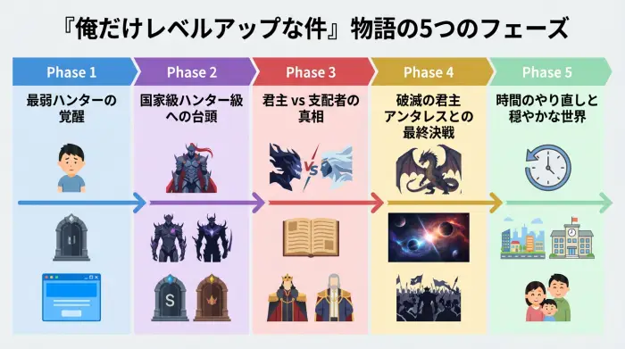 水篠旬の成長と君主との戦い、時間のやり直しまでを5段階で示した『俺だけレベルアップな件』のタイムライン図
