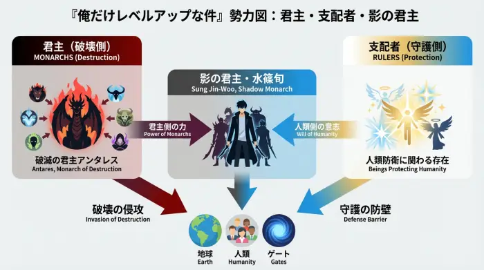 君主・支配者・影の君主の三勢力と水篠旬の立ち位置を示した『俺だけレベルアップな件』の勢力図