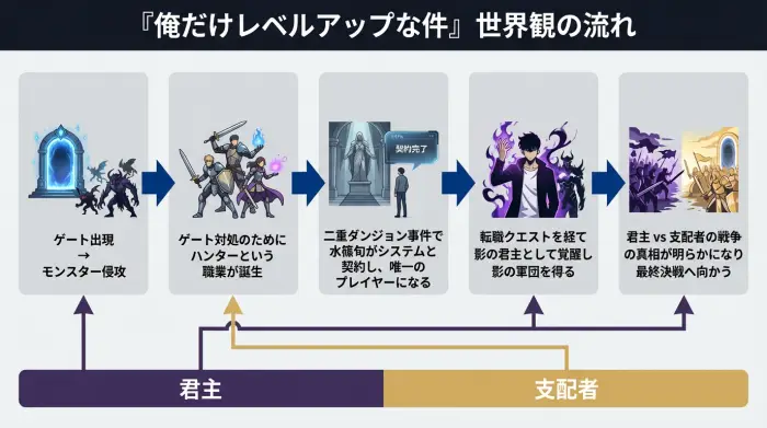 『俺だけレベルアップな件』の世界で、ゲート出現から水篠旬が影の君主として覚醒し、君主と支配者の戦争に関わるまでの流れを矢印で示した図解。
