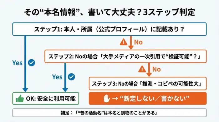 王林の本名情報を公表情報か推測か判定するフロー図