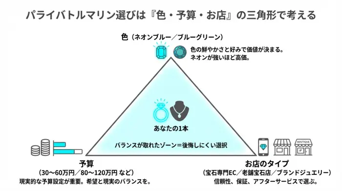 パライバトルマリン選びは『色・予算・お店』の三角形で考える