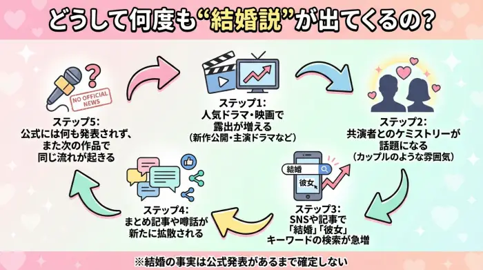 人気俳優パクヒョンシクの結婚説が、作品の話題性とSNSの反応をきっかけに何度も繰り返し浮上する流れを示した図解