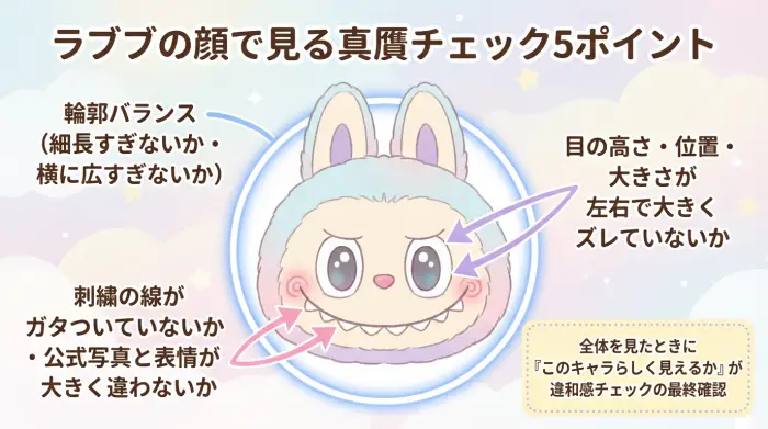 ラブブの顔写真に、輪郭・目・口・ほっぺの真贋チェックポイントを矢印とラベルで示した図解