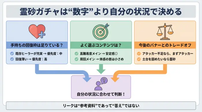 霊砂ガチャを引くべきかどうかを、手持ち・コンテンツ・今後のバナーの3つの観点で整理したインフォグラフィック