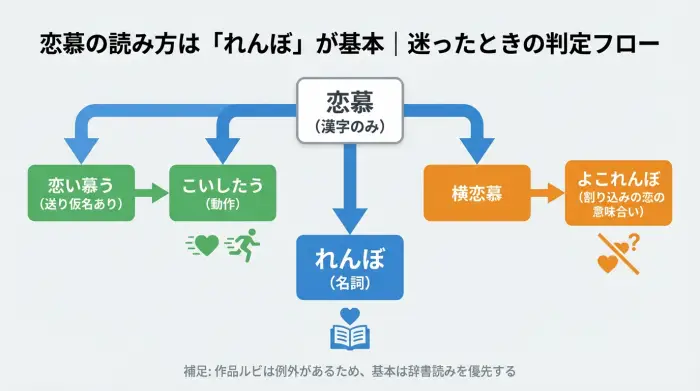 恋慕はれんぼが基本で、恋い慕うはこいしたう、横恋慕はよこれんぼと判断するフローチャート
