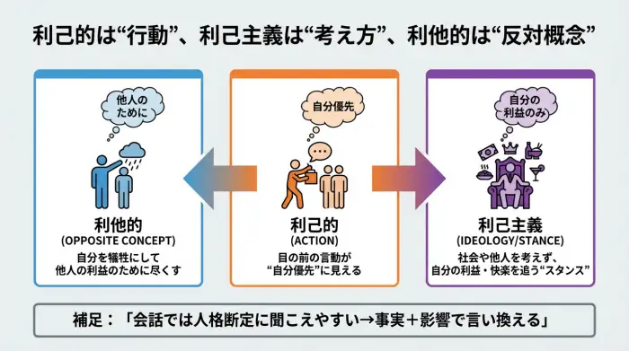 利己的は行動の評価、利己主義は考え方、利他的は反対概念として整理した関係図