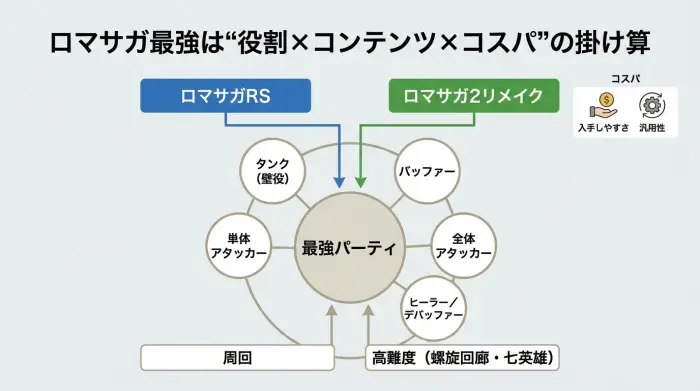 ロマサガRSとロマサガ2リメイクにおいて、最強パーティがタンク・バッファー・アタッカー・ヒーラーの役割と、高難度コンテンツ、コスパの掛け算で成り立っていることを示した関係図