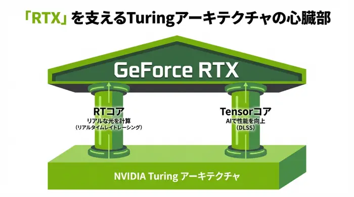 「RTX」を支えるTuringアーキテクチャの心臓部