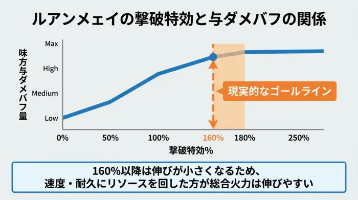 ルアンメェイの撃破特効が上がるほど味方の与ダメージバフが伸びるが、180％付近で頭打ちになり、160％前後をゴールにすると効率が良いことを示すグラフ