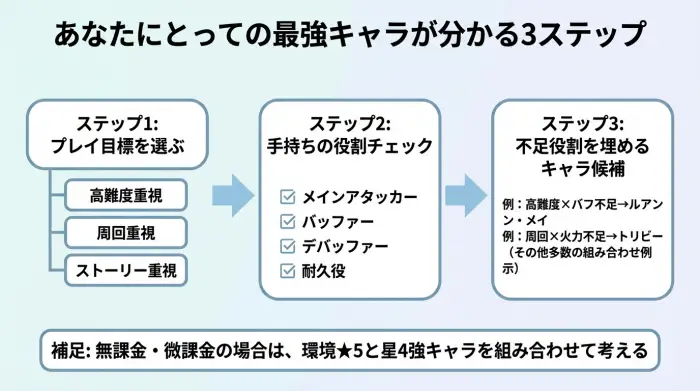 「プレイ目標 → 手持ち役割チェック → 優先育成キャラ決定」フローチャート