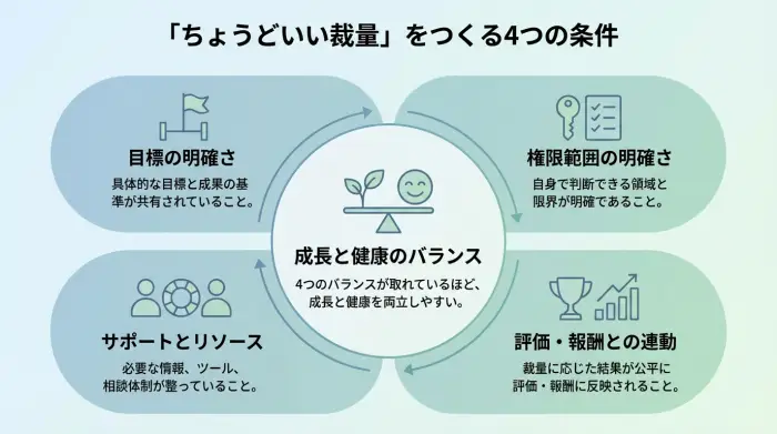 目標・権限・サポート・評価の4つの条件がバランスした時に、ちょうどいい仕事の裁量が実現することを説明する図