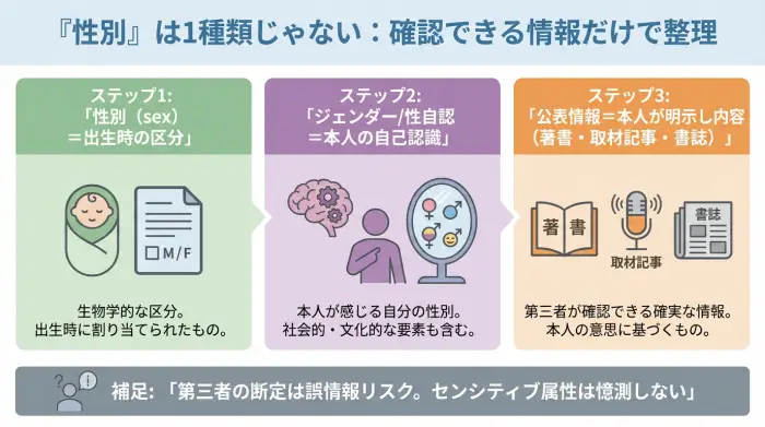 齋藤ジンの性別検索で混乱しやすいsexとジェンダーの違いを整理した図