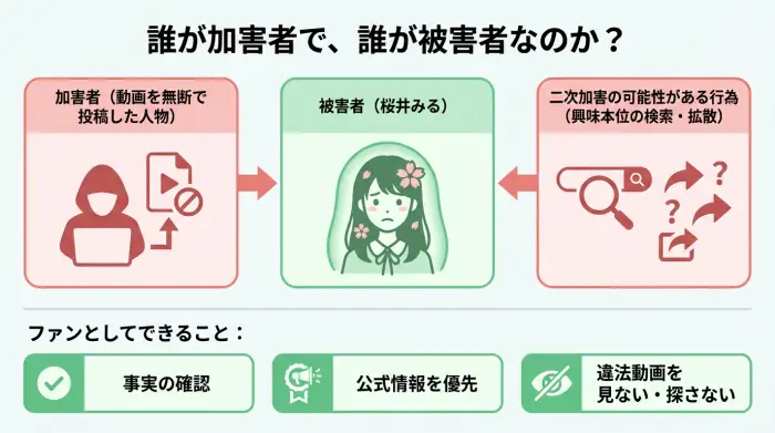 桜井みる流出事件における加害者・被害者・二次加害行為の関係を示した図解