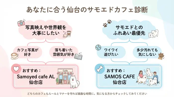読者の好みに応じてSamoyed cafe AL仙台店かSAMOS CAFE仙台店をおすすめする診断フロー図