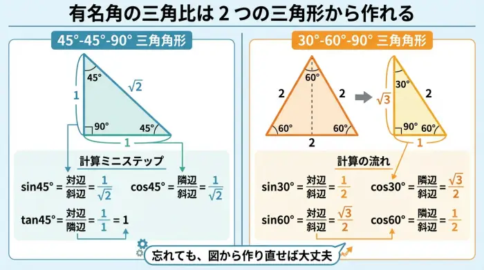 直角二等辺三角形と正三角形を半分にした三角形から 30°・45°・60° の三角比を導く手順をまとめた図解