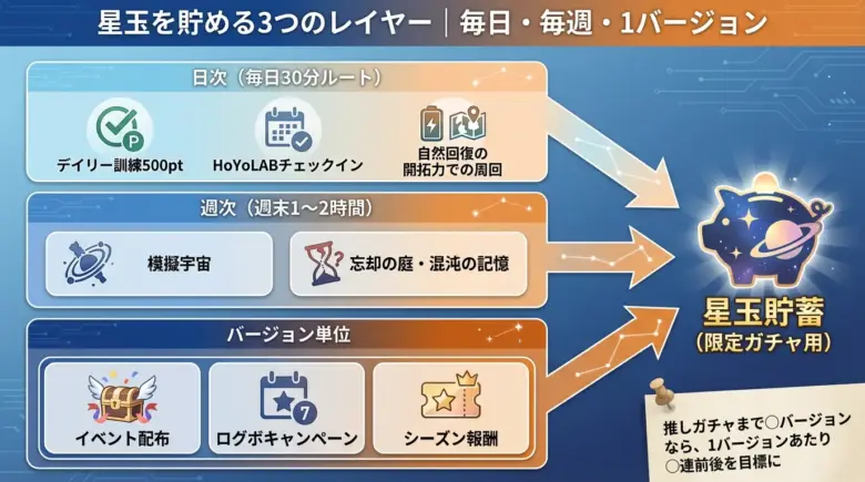 星玉を貯める3つのレイヤー｜毎日・毎週・1バージョン