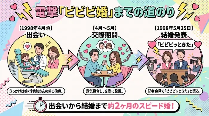 松田聖子と波多野宏之の出会いから結婚までを示すタイムライン図