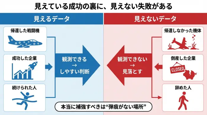 生存者バイアスは生き残ったデータだけを見て結論を誤る思考の偏り