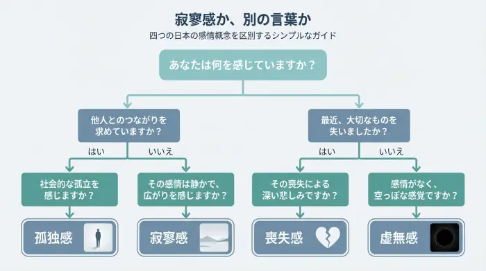 寂寥感や孤独感など似た感情語の中から、文脈に合う言葉を選ぶための分岐フローチャート図
